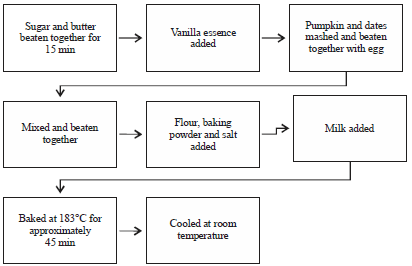 Image for - Effect of Mixing Wheat Flour with Pumpkin and Dates on theNutritional and Sensory Characteristics of Cake