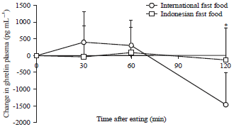 Image for - Effect of International and Indonesian Fast Foods on PlasmaGhrelin and Glucagon Like Peptide-1 (GLP-1) Levels, Hunger andSatiety Scores is Similar in Obese Adults