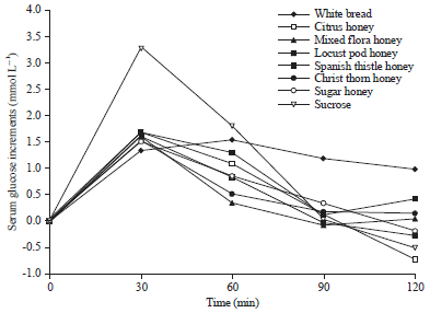 Image for - Glycemic and Insulinemic Response of Different Types ofJordanian Honey in Healthy and Type 2 Diabetic Volunteers