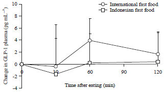 Image for - Effect of International and Indonesian Fast Foods on PlasmaGhrelin and Glucagon Like Peptide-1 (GLP-1) Levels, Hunger andSatiety Scores is Similar in Obese Adults