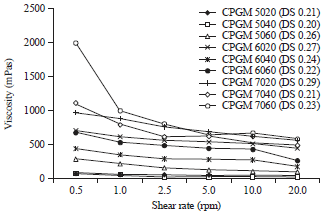 Image for - Carboxymethylation of Glucomannan from Porang Tuber (Amorphophallus oncophyllus) and the Physicochemical Properties of the Product
