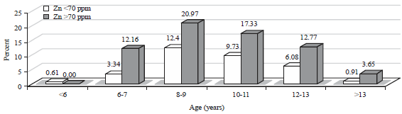 Image for - Association of the Zinc Content in Hair of School-age Children with the Types of Soil, Age, Sex, Weight and Height in Indonesia
