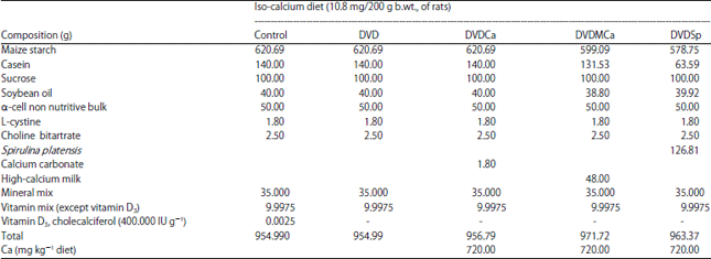 Image for - Calcium of Spirulina platensis has Higher Bioavailability thanthose of Calcium Carbonate and High-calcium Milk in SpragueDawley Rats Fed with Vitamin D-deficient Diet
