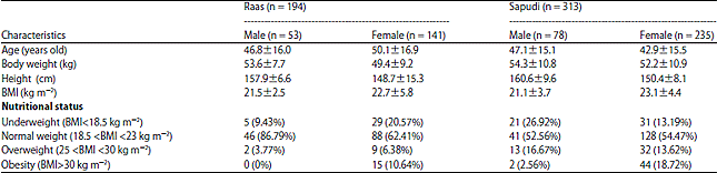 Image for - Socioeconomic Determinants of Obesity among Women Living inIndonesian Remote Islands, Raas and Sapudi