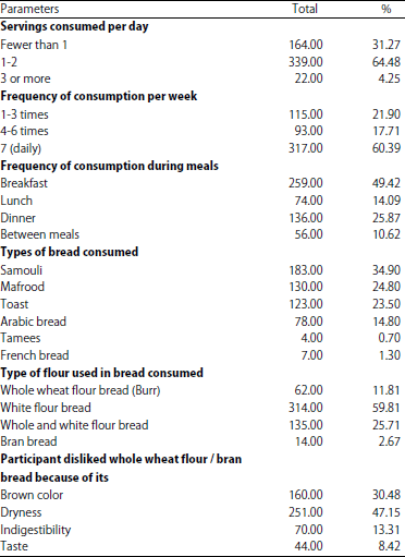 Image for - Assessment of the Bread Consumption Habits Among the Peopleof Riyadh, Saudi Arabia