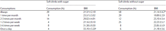 Image for - Preliminary Study: Sugar-sweetened Beverages (SSBs)Consumption Correlated with Body Mass Index (BMI)