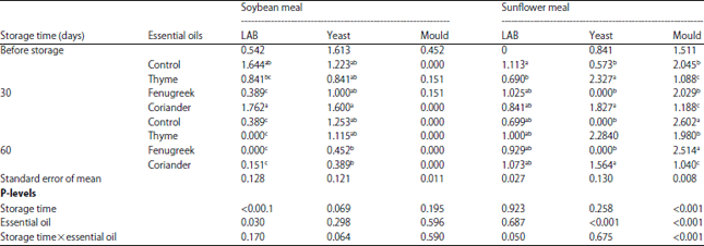 Image for - Effect of Fenugreek, Coriander and Thyme Essential Oils Addition on Microbiology of Soybean Meal and Sunflower Meal in Different Storage Periods