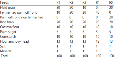 Image for - Nutritional Value of Fermented Palm Oil Fronds as a Basis forComplete Feed for Ruminants