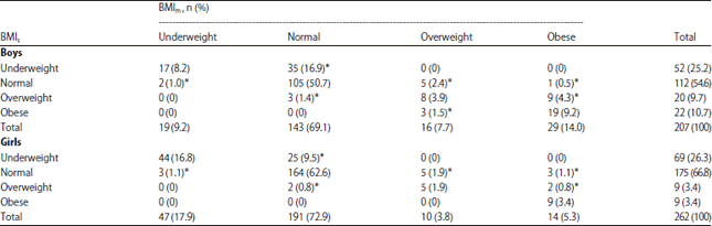 Image for - Validity of Self-reported Weight, Height and Body Mass IndexAmong College Students in Indonesia: Consequences for theAssessment of Obesity