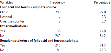 Image for - Factors Influencing Adherence to Folic Acid and Ferrous Sulphate Nutritional Intake among Pregnant Teenagers in Buffalo City Municipality, South Africa