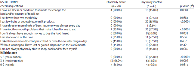 Image for - Effect of Physical Activity and Gender on Malnutrition Risk Among a Group of Elderly Jordanians