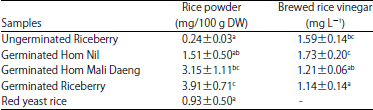 Image for - Gamma-aminobutyric Acid, Total Anthocyanin Content andAntioxidant Activity of Vinegar Brewed from GerminatedPigmented Rice