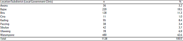 Image for - Surveillance Pattern of Cases of Type 2 Diabetes Mellitus in BoneRegency