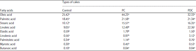 Image for - Effect of Mixing Wheat Flour with Pumpkin and Dates on theNutritional and Sensory Characteristics of Cake
