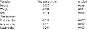Image for - Relationship Between Somatotype and Age at Menarche Among Adolescent Girls in Yogyakarta Province, Indonesia