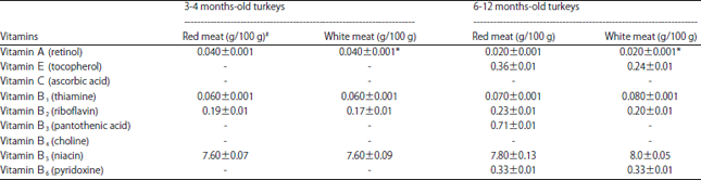 Image for - Comparative Analysis of Red and White Turkey Meat Quality