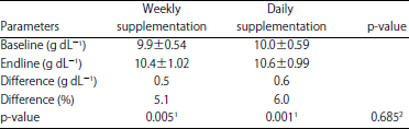 Image for - Impact of Weekly Versus Daily Iron-folic Acid Supplementation for Pregnant Women with Anemia on Hemoglobin Levels, Clinical Symptoms and Subjective Complaints