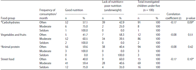 Image for - Food Choice Practices among Underweight and Normal-weight Children under Five Years of Age in West Java, Indonesia