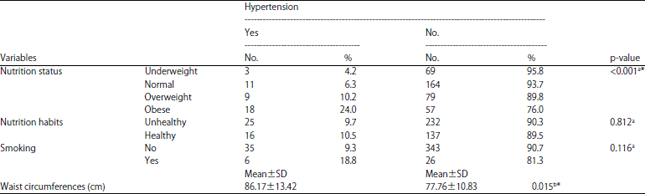 Image for - Prevalence of Hypertension and its Association with Nutritional Factors Among University Students in Shah Alam, Malaysia