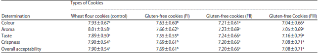 Image for - Development of Gluten-free Cookies Rich in Resistant Starch Type 3 from Maranta arundinacea