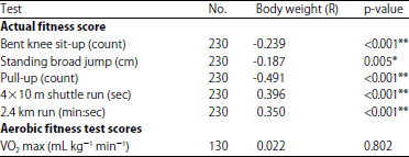 Image for - Relationship Between Body Composition and Physical Fitness ofRescue Firefighter Personnel in Selangor, Malaysia