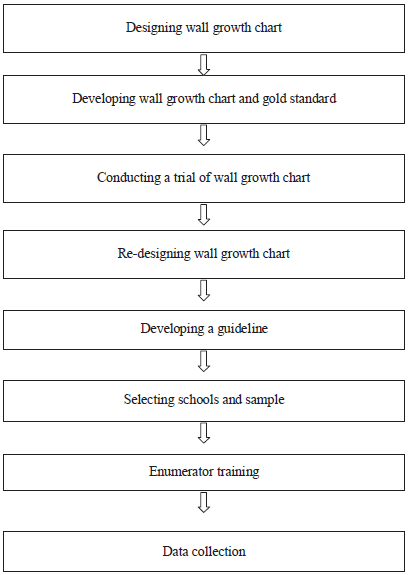Image for - A Simple Nutrition Screening Tool for Detecting Stunting of Pre-Schoolers: Development and Validity Assessment