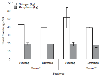 Image for - Effect of Feed Types and Estimation of Nitrogen-Phosphorus Loading Caused by Common Carp (Cyprinus carpio) in Lake Maninjau, Indonesia