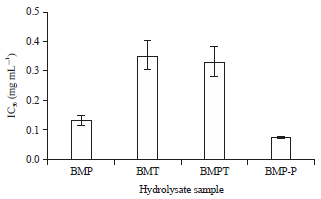 Image for - Increased Inhibition of Angiotensin Converting Enzyme (ACE) Obtained from Indonesian Buffalo Meat Protein Using SEP-PAK Plus C18