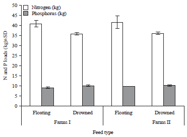 Image for - Effect of Feed Types and Estimation of Nitrogen-Phosphorus Loading Caused by Common Carp (Cyprinus carpio) in Lake Maninjau, Indonesia
