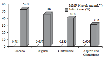 Image for - Glutathione Supplementation Reduces MMP-9 Levels and Infarct Area in Rats Models of Acute Ischemic Stroke