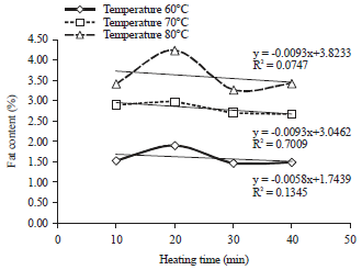 Image for - Effect of Temperature and Heating Time on Chemical and Proximate Characteristics of Laksan Sauce as a Palembang Traditional Food