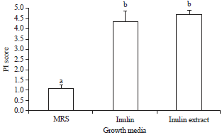 Image for - Prebiotic Effect of Inulin Extract from Dahlia Tubers (Dahlia Pinnata L.) On the Growth Performance of Intestinal-origin Lactobacillus Casei AP.
