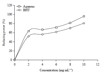 Image for - Antioxidant Activities of Beetroot (Beta vulgaris L.) Extracts