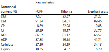 Image for - Microbial Protein Synthesis and  in vitro Fermentability of Fermented Oil Palm Fronds by Phanerochaete chrysosporium in Combination with Tithonia (Tithonia diversifolia) and Elephant Grass (Pennisetum purpureum)