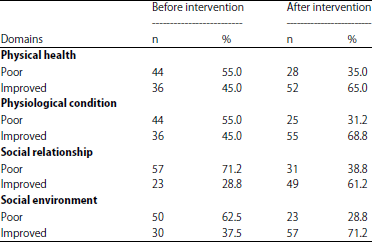 Image for - Assessment of Counselling Outcomes on the Improvement of Health-related Quality of Life (HRQoL) among Patients with Type 2 Diabetes Mellitus in Makassar, Indonesia
