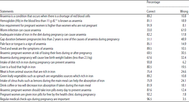 Image for - Assessment of Knowledge, Attitude and Practice Levels Regarding Anaemia Among Pregnant Women in Putrajaya, Malaysia