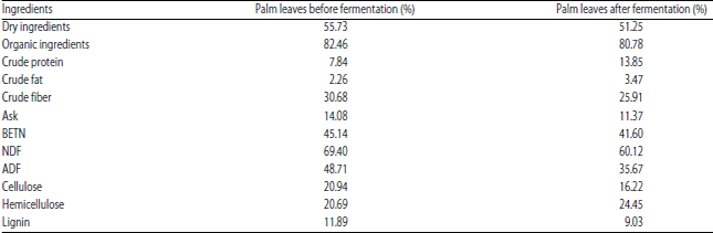Image for - Response to Palm Plantation Waste Fermentation as Forage and its Relation to the Increase in Buffalo Weight Gain