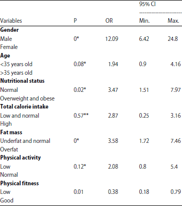 Image for - Association between Metabolic Syndrome Criteria and LifestyleCategory among University Academic Staff in West Java,Indonesia