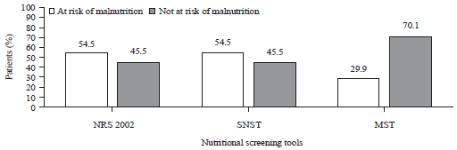 Image for - Association of Malnutrition Screening Tools with Nutritional Assessment Parameters in Hospitalized Adult Patients