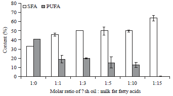 Image for - Enzymatic Acidolysis of Fish Oil with Milk Fat Fatty Acids for the Synthesis of Structured Lipid
