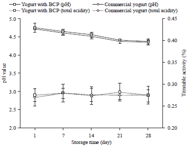 Image for - Natural Colorant from Black Rice Bran Improves Functional Properties and Consumer Acceptability of Yogurt