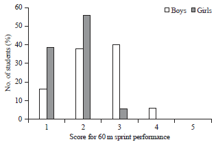 Image for - Hydration Status and 60 m Sprint Performance in Students of Yogyakarta Province, Indonesia
