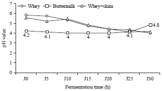 Image for - Lactobacillus plantarum IIA-1A5 Fermentation Patterns by Using whey, buttermilk and Whey Enriched by Skimmed Milk as Growth Media
