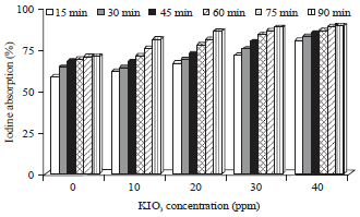 Image for - Evaluation of In vitro Iodine Absorption from Fortified Modified Cassava Flour (Mocaf)