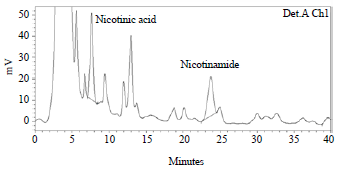 Image for - Determination of Nicotinic Acid and Nicotinamide Forms of Vitamin B3 (Niacin) in Fruits and Vegetables by HPLC Using Postcolumn Derivatization System
