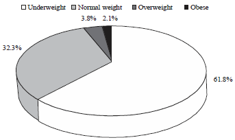 Image for - The Prevalence of Underweight, Overweight and Obesity Among Primary School Learners in the Eastern Cape Province, South Africa