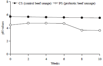 Image for - Production and Quality Evaluation of Probiotic Beef Sausage