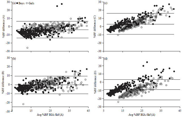 Image for - Comparison of Several Prediction Equations Using Skinfold Thickness for Estimating Percentage Body Fat in 12-15-year-old Indonesian Children