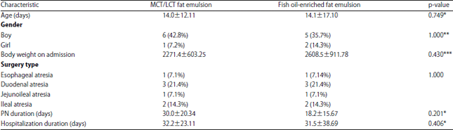 Image for - Influence of Intravenous Fish Oil-Enriched Lipid Emulsion on the Inflammatory Response in Children Post Gastrointestinal Surgery