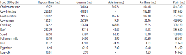 Image for - Adenine, Guanine, Xanthine and Hypoxanthine Content in Various Indonesian Foods